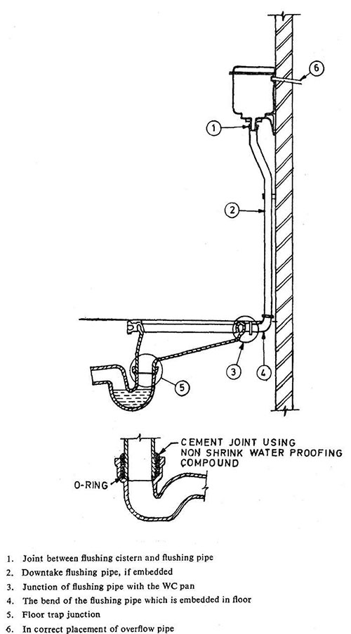FIG. 1 SOURCES OF LEAKAGES IN WATER CLOSETS AND FLUSHING CISTERNS